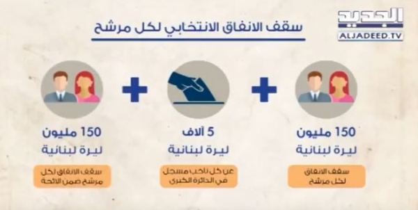 ماذا عن سقف الانفاق الانتخابي في لبنان ؟