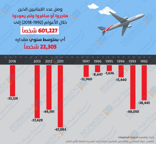 أكثر من نصف مليون لبناني غادروا لبنان