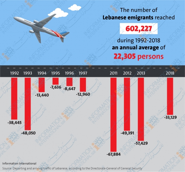 600,000 Lebanese have left Lebanon since 1992