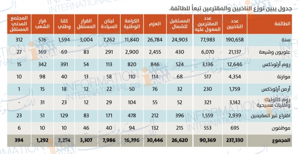 أحجام القوى السياسية  في الانتخابات النيابية الفرعية في دائرة قضاء طرابلس 2019