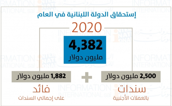 استحقاقات سندات الخزينة اللبنانية  بالعملات الأجنبية (يورو بوند) في العام 2020