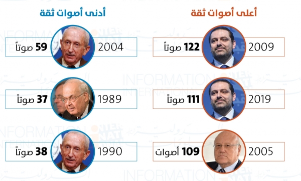 الثقة بالحكومات اللبنانية بعد الطائف (2019-1989)