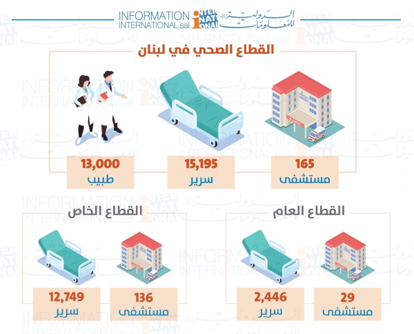 القطاع الصحي في لبنان  165 مستشفى 15,195 سريراً 13 ألف طبيب