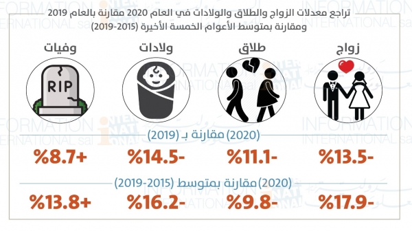 لبنان 2020 تراجع الزواج، الطلاق، الولادات، الهجرة وارتفاع الوفيات