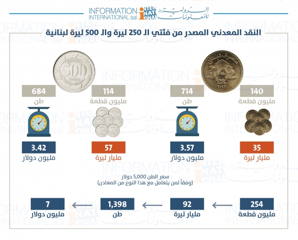 وهم اللبنانيين  النقود المعدنية أعلى من قيمتها  'ولكن ليس الآن'
