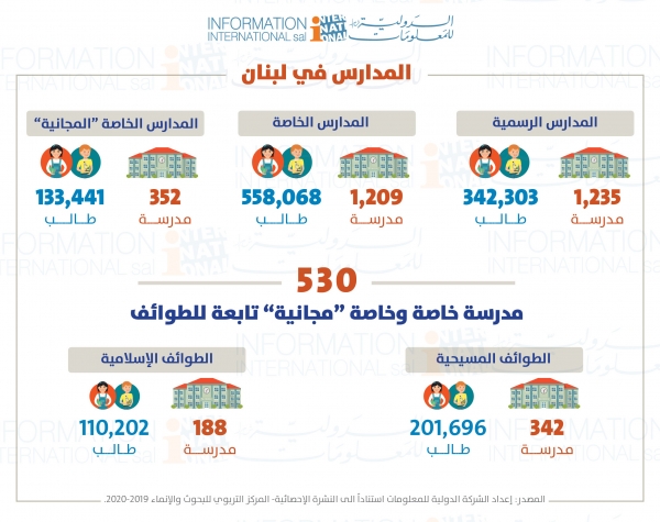 مدارس الطوائف اللبنانية     530 مدرسة، 312 ألف طالباً، 27 ألف أستاذاً وموظفاً