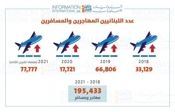 هجرة وسفر اللبنانيين  78 ألفاً في العام 2021  و200 ألفاً في أربع سنوات