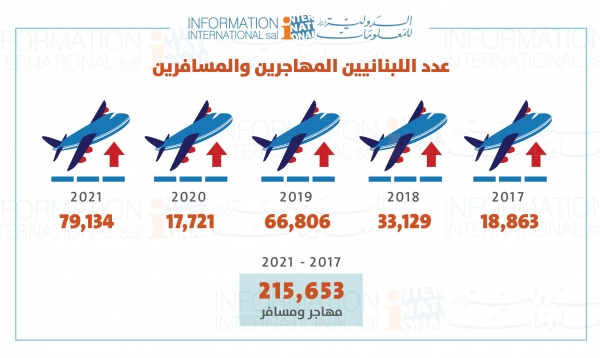 هجرة وسفر اللبنايين  79,134 شخصاً في العام 2021