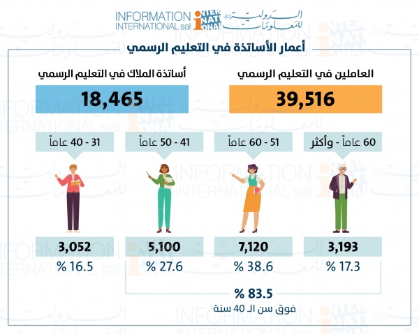 أعمار الأساتذة في التعليم الرسمي   83% منهم فوق 40 عاماً