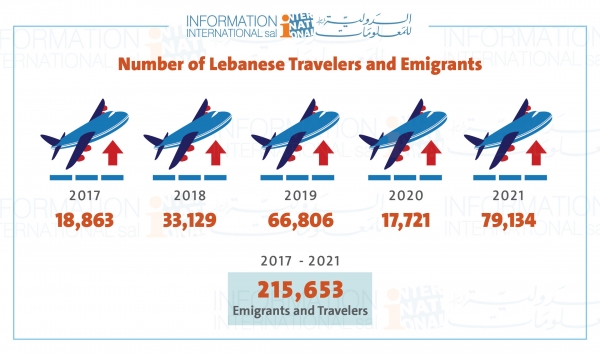 79,134 Lebanese emigrated in 2021
