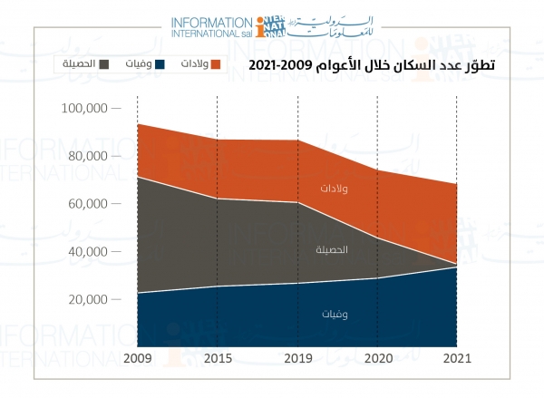 الديموغرافية اللبنانية 2009-2021  تراجع الولادات وارتفاع الوفيات