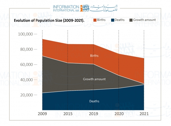 Lebanese demographics (2009-2021)  Death rate goes up, birth rate slides