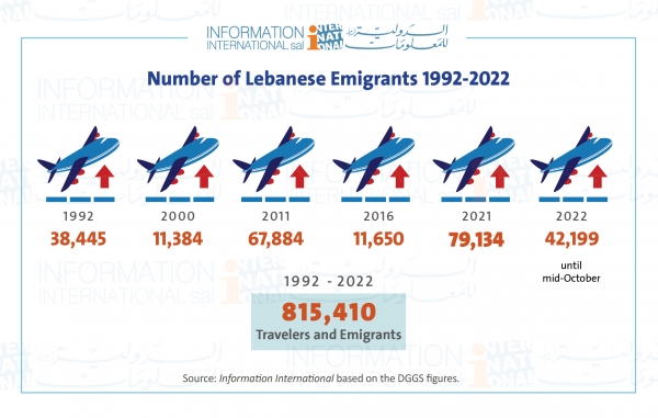 Lebanese emigrants  815,000 in three decades
