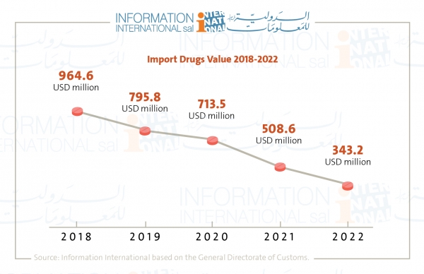 Lebanese people’s health at stake! (1)  Reduced Drug Imports