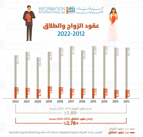 تراجع نسبة الزواج في العقد الأخير أمام ارتفاع نسبة الطلاق