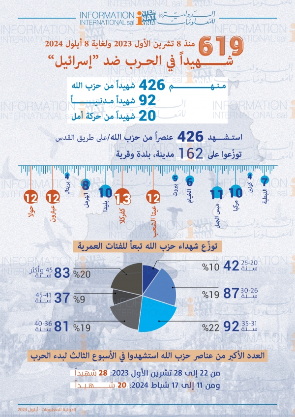 شهداء وأضرار الحرب على لبنان 619 شهيدًا حتى 8 أيلول 2024