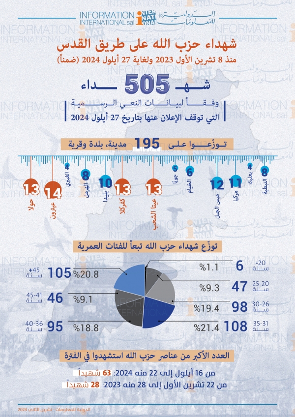 شهداء حزب الله على طريق القدس أكثر من 500 شهيد