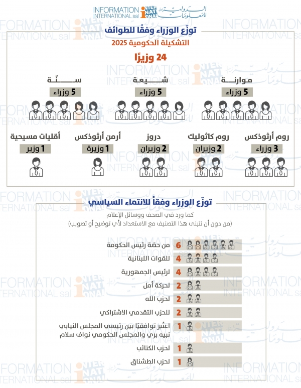 توزع وزراء حكومة 2025:  الحصة الأكبر لرئيس الحكومة  يليه رئيس الجمهورية والقوات مع بروز 'كلنا إرادة'