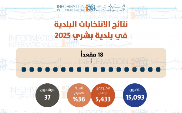نتائج انتخابات بلدية مدينة بشري  60% للقوات و40% لمنافسيها