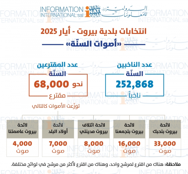 انتخابات بلدية بيروت – أيار 2025  'أصوات السنّة'