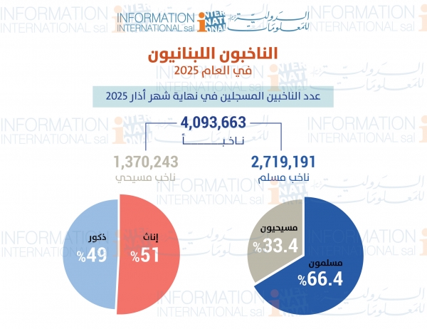 الناخبون اللبنانيون في العام 2025  66.4% مسلمون و33.4% مسيحيون
