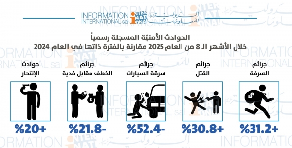 المؤشرات الأمنية في 8 أشهر ارتفاع في السرقة والقتل 30%  وتراجع في سرقة السيارات 52%