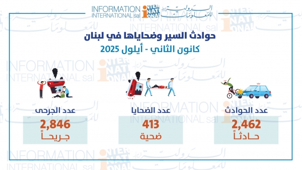 ارتفاع حوادث السير وضحاياها  2,462 حادثاً و413 ضحية