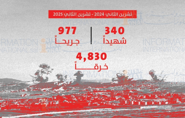منذ تشرين الثاني 2024 حتى تشرين الثاني 2025  340 شهيدًا و977 جريحًا و4,830 خرقًا  ومنذ تشرين أول 2023 ولغاية وقف إطلاق النار   4,068 شهيدًا و16,690 جريحًا ودمار 53 ألف وحدة سكنية وتضرر 317 ألف وحدة سك