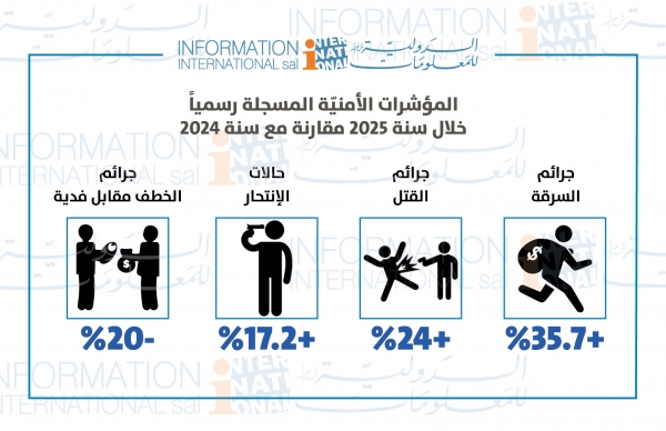المؤشرات الامنية في العام 2025: ارقام مقلقة       ارتفاع في اعداد القتلى وجرائم السرقة وحوادث السير
