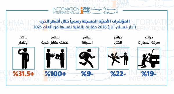 تراجع في أعداد جرائم القتل والسرقة وارتفاع في حالات الانتحار