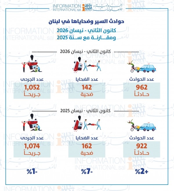 حوادث السير وضحاياها  في الأشهر الأربعة الأولى من العام 2026  مقارنة مع 2025