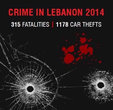 الجريمة في لبنان 2014-315 قتيلاً و 1178 سيارة مسروقة
